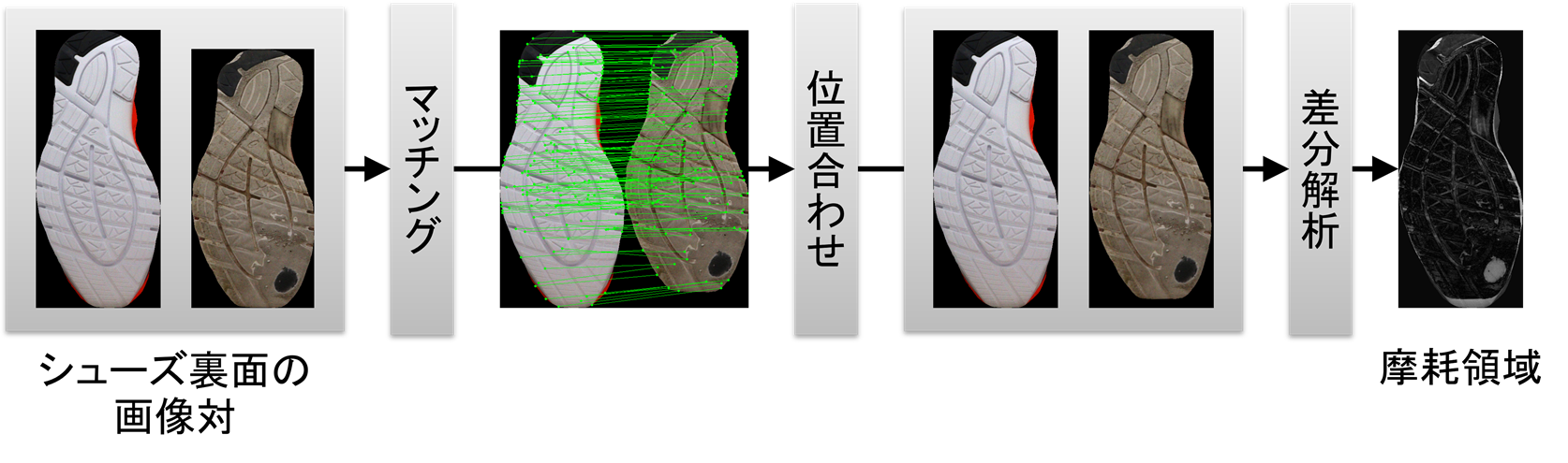 スポーツシューズの摩耗状態推定